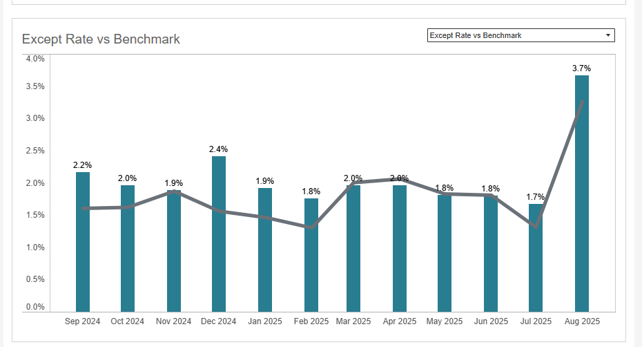 IdentifyOrderingTrends